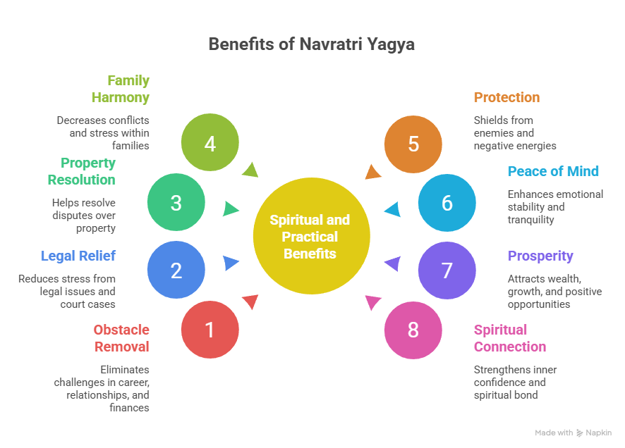 Key Benefits of Navratri Yagya
