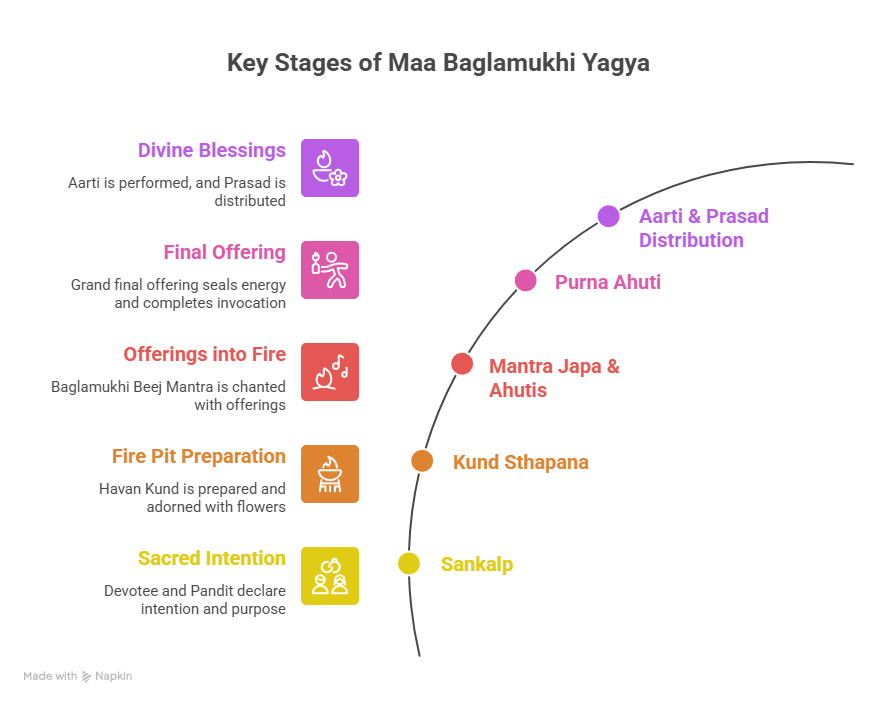 Vidhi (Procedure) of Maa Baglamukhi Yagya