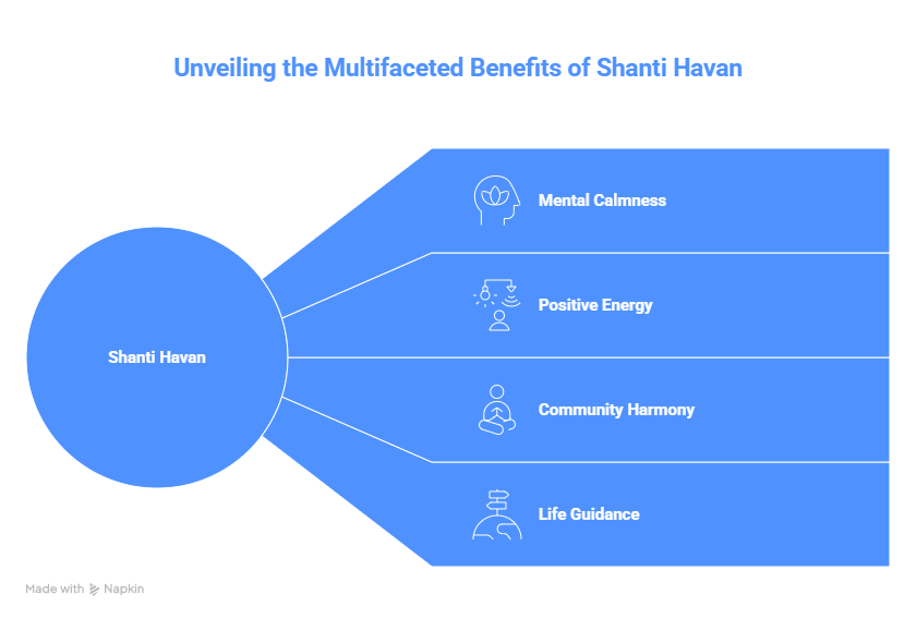 Why Shanti Havan Matters in Today’s Life?
